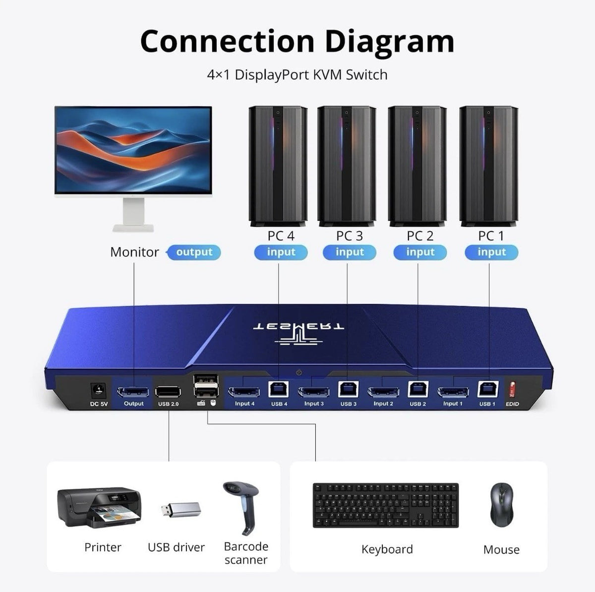 4K@144Hz DisplayPort KVM Switch 4 Computer 1 Monitor, DP 1.4 KVM Switches for 4